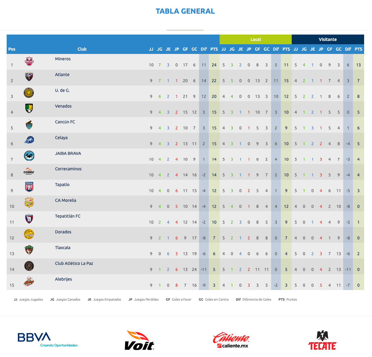 Tabla general liga premier Serie A en jornada 3